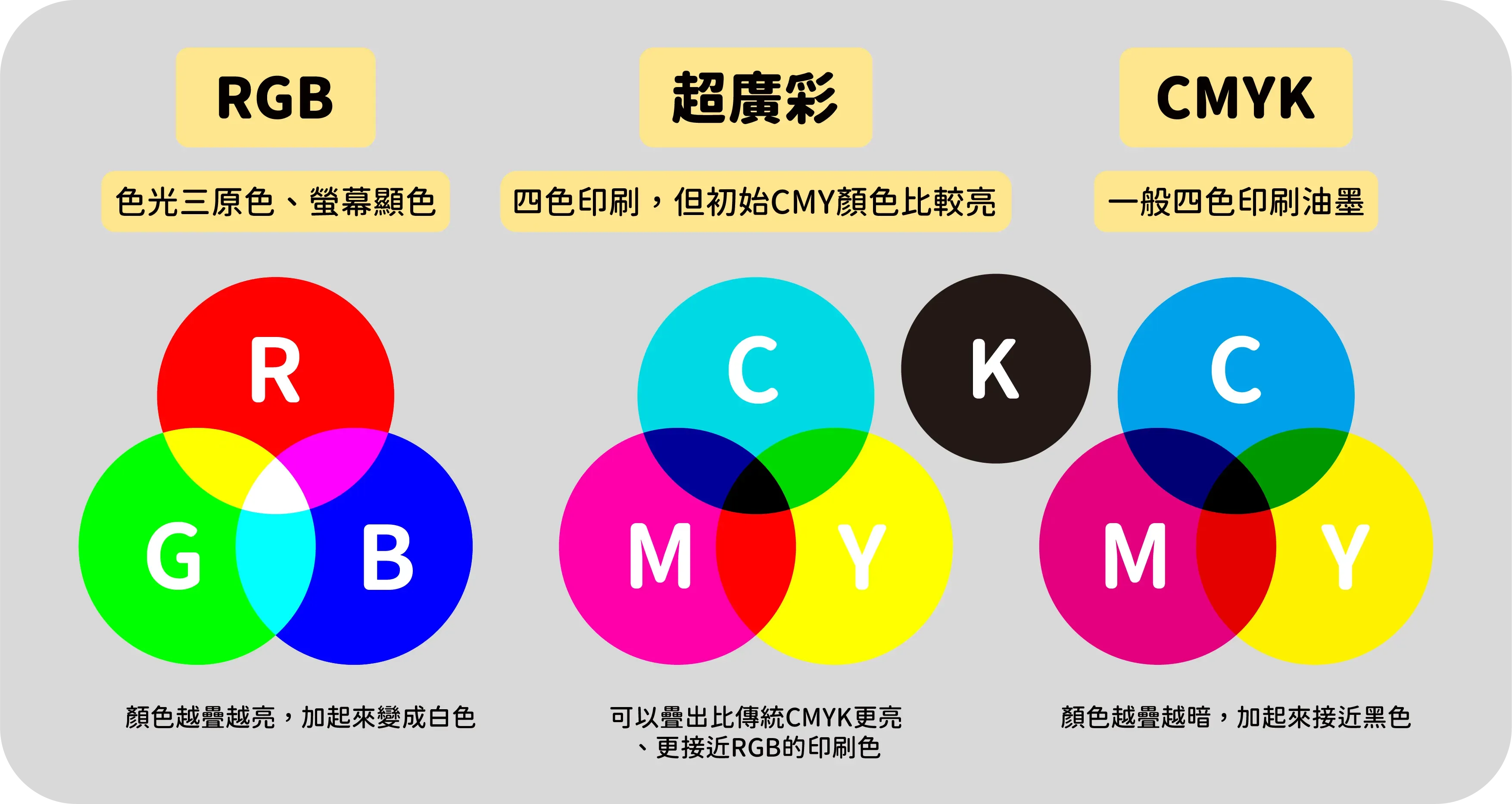 RGB vs 超廣彩 vs CMYK